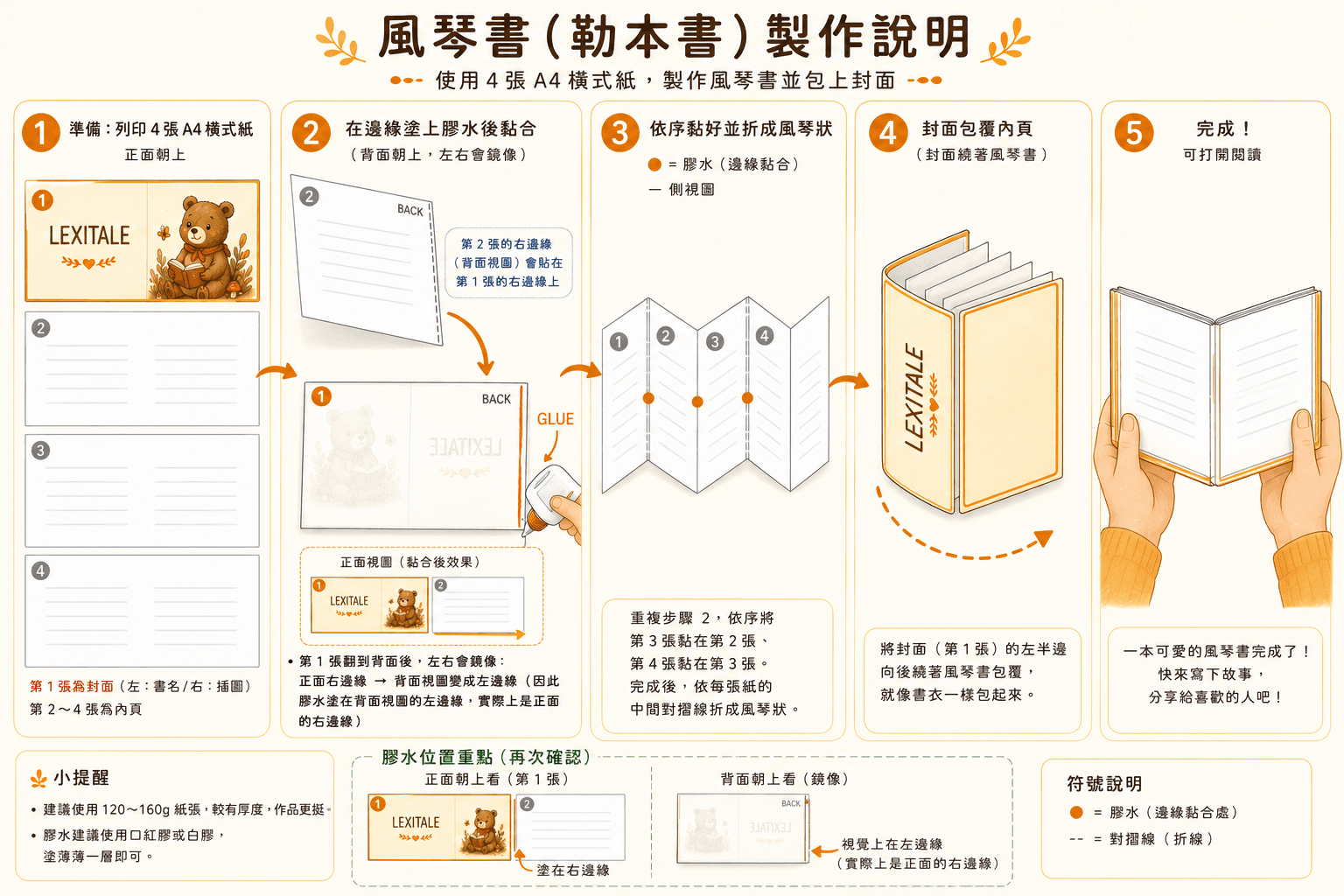 5 步驟示意圖:列印 A4 紙張、塗膠黏合、對折成風琴形狀、套上封面、完成一本雙語風琴繪本
